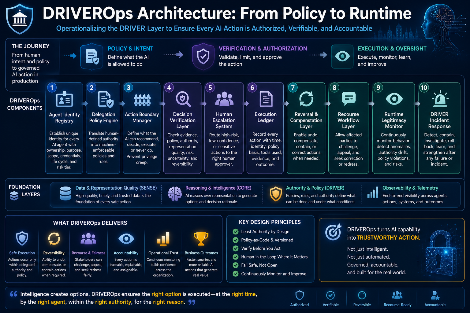 DRIVEROps Architecture: From Policy to Runtime