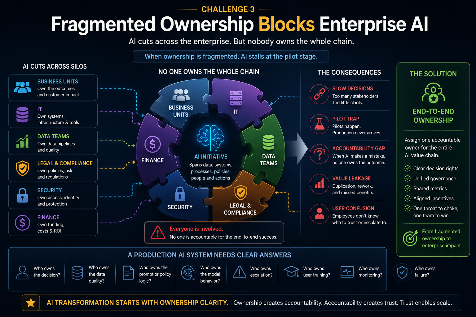 Fragmented Ownership Blocks Enterprise AI