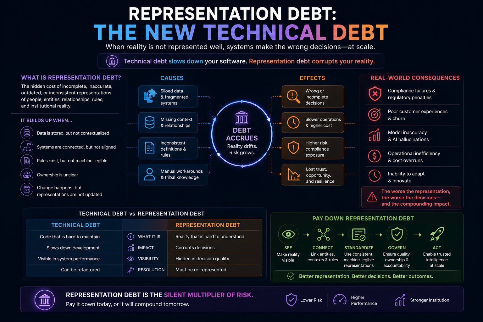 Representation Debt: The New Technical Debt