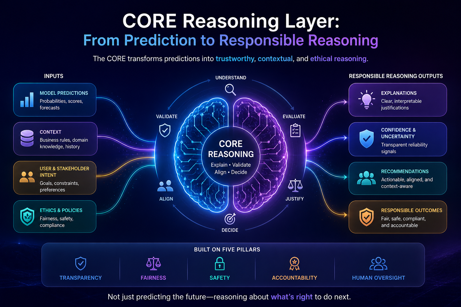 CORE Reasoning Layer: From Prediction to Responsible Reasoning