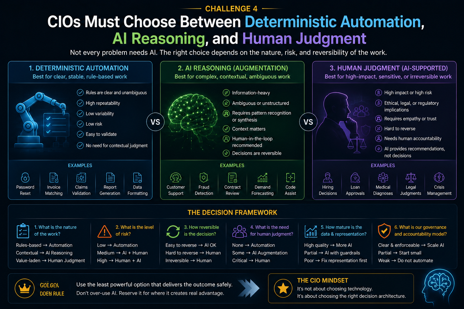 CIOs Must Choose Between Deterministic Automation, AI Reasoning, and Human Judgment