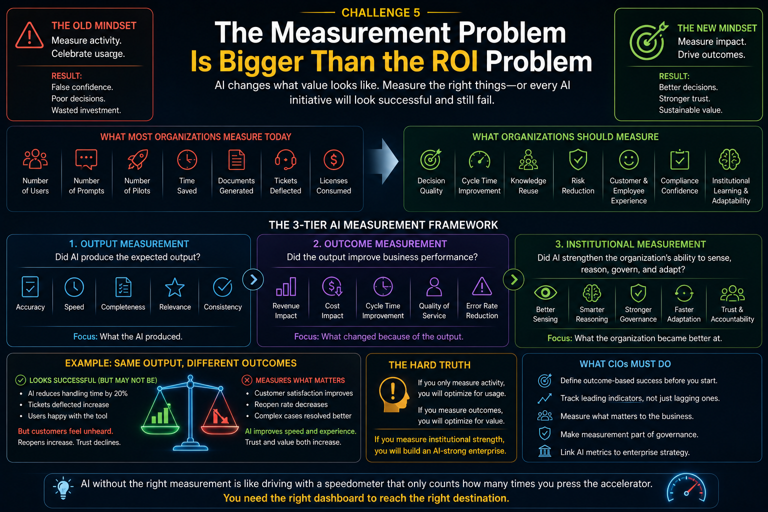 The Measurement Problem Is Bigger Than the ROI Problem