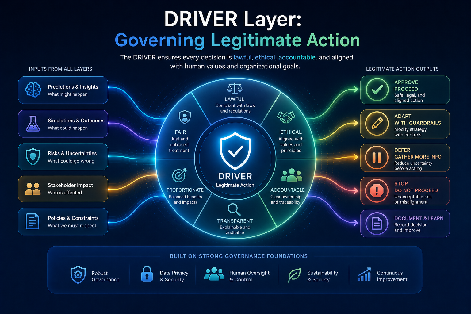DRIVER Layer: Governing Legitimate Action