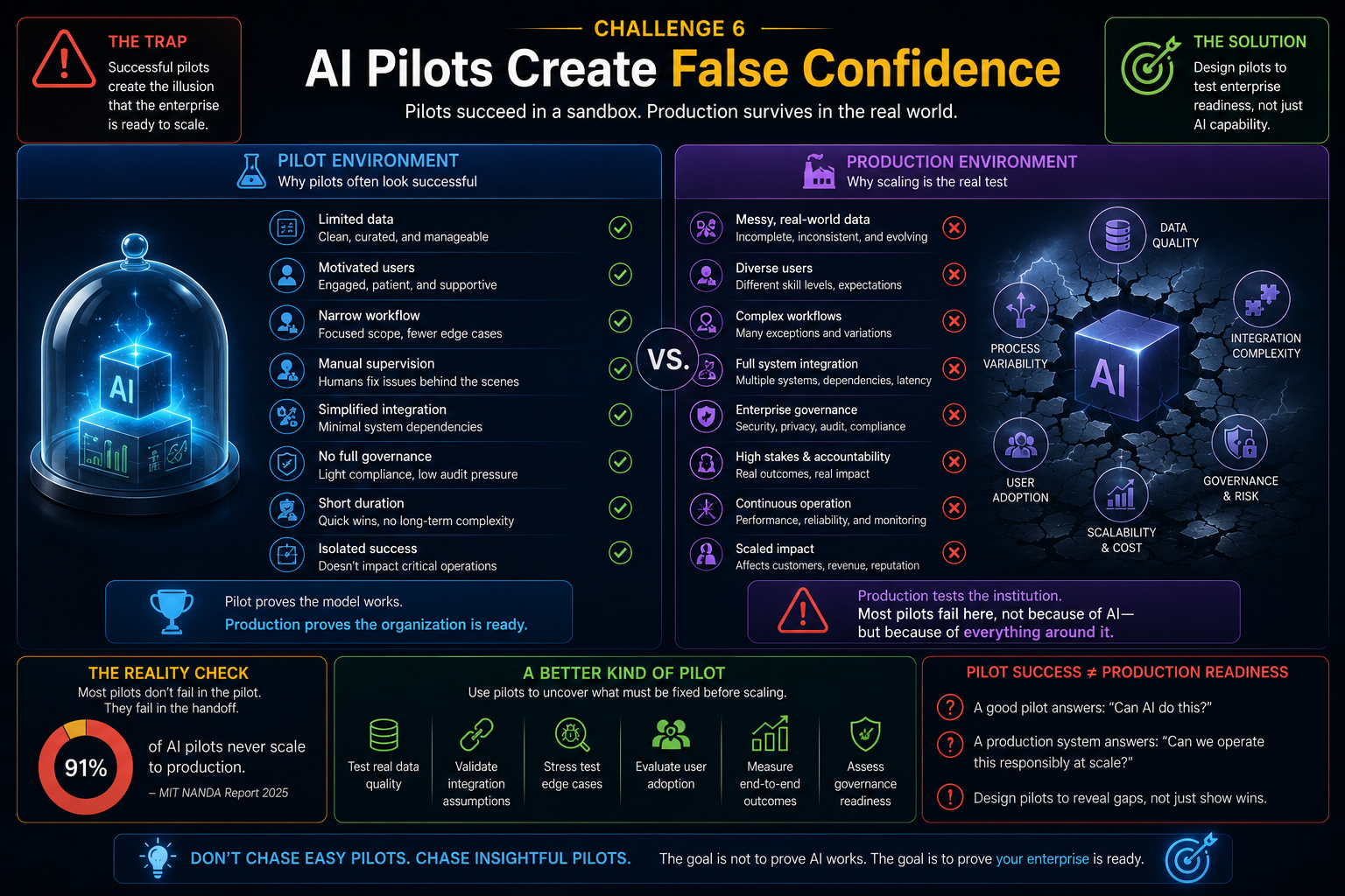 CAI Pilots Create False Confidence