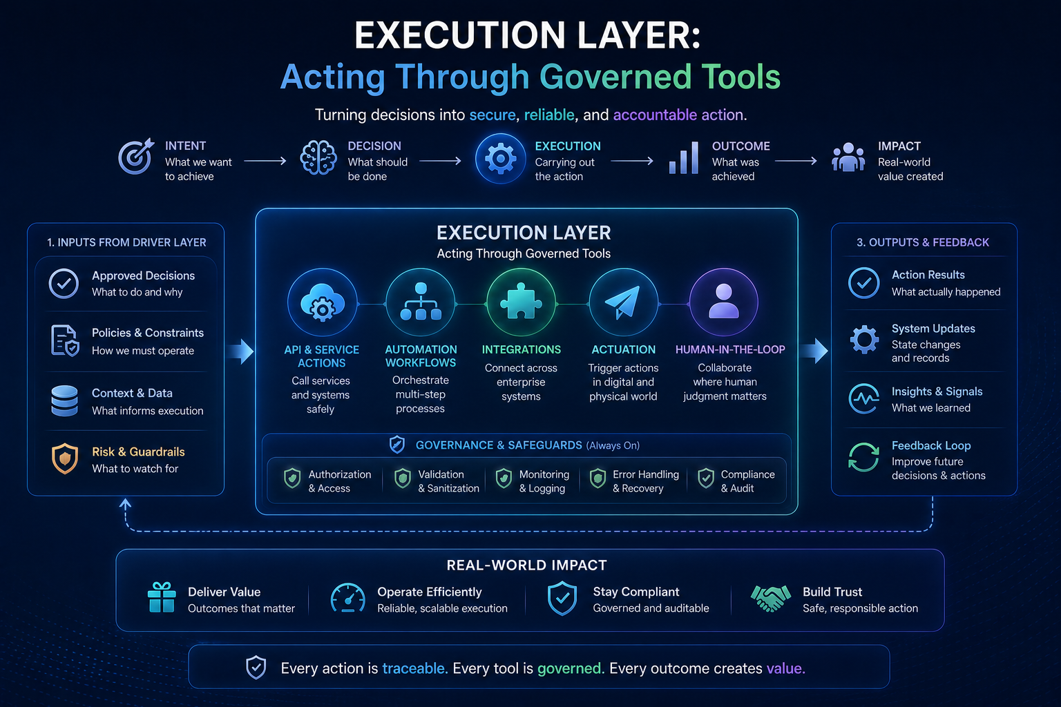 Execution Layer: Acting Through Governed Tools