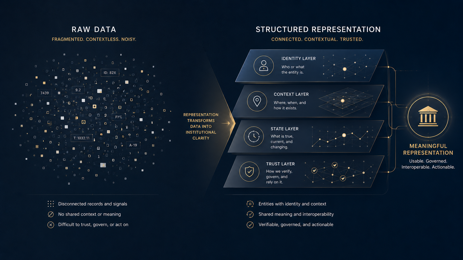 Data vs Representation