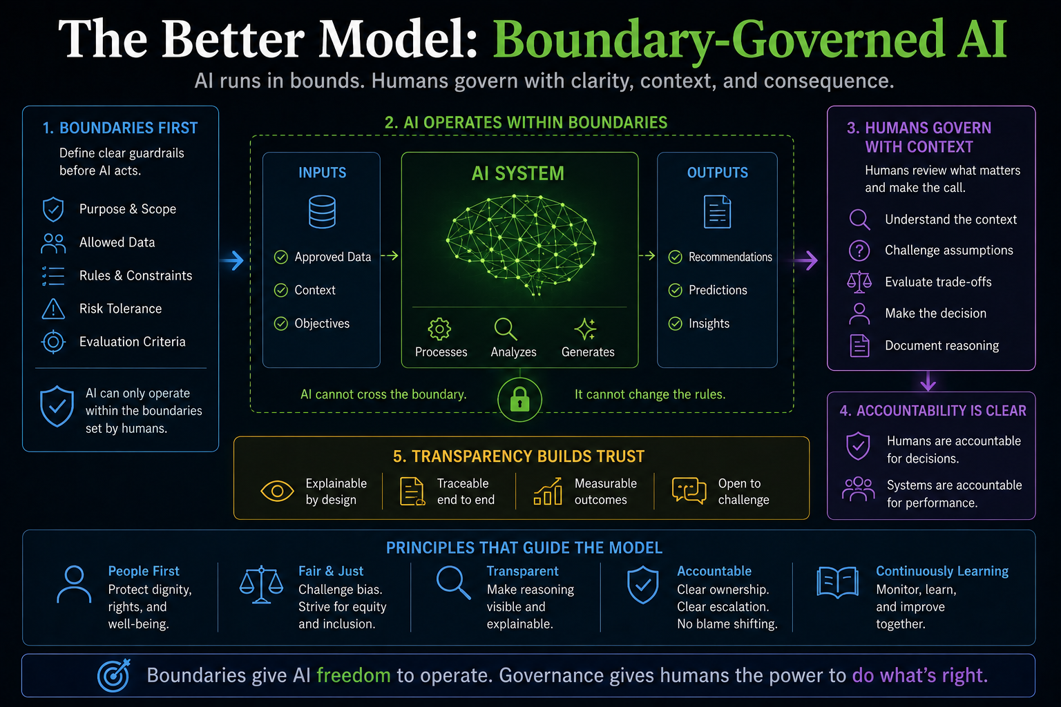 The Better Model: Boundary-Governed AI