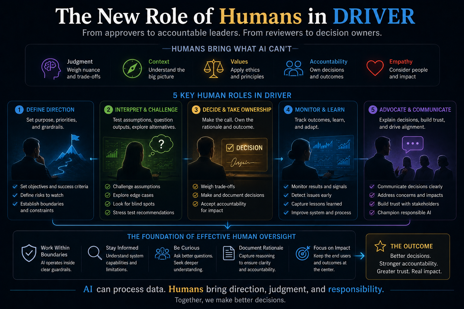 The New Role of Humans in DRIVER