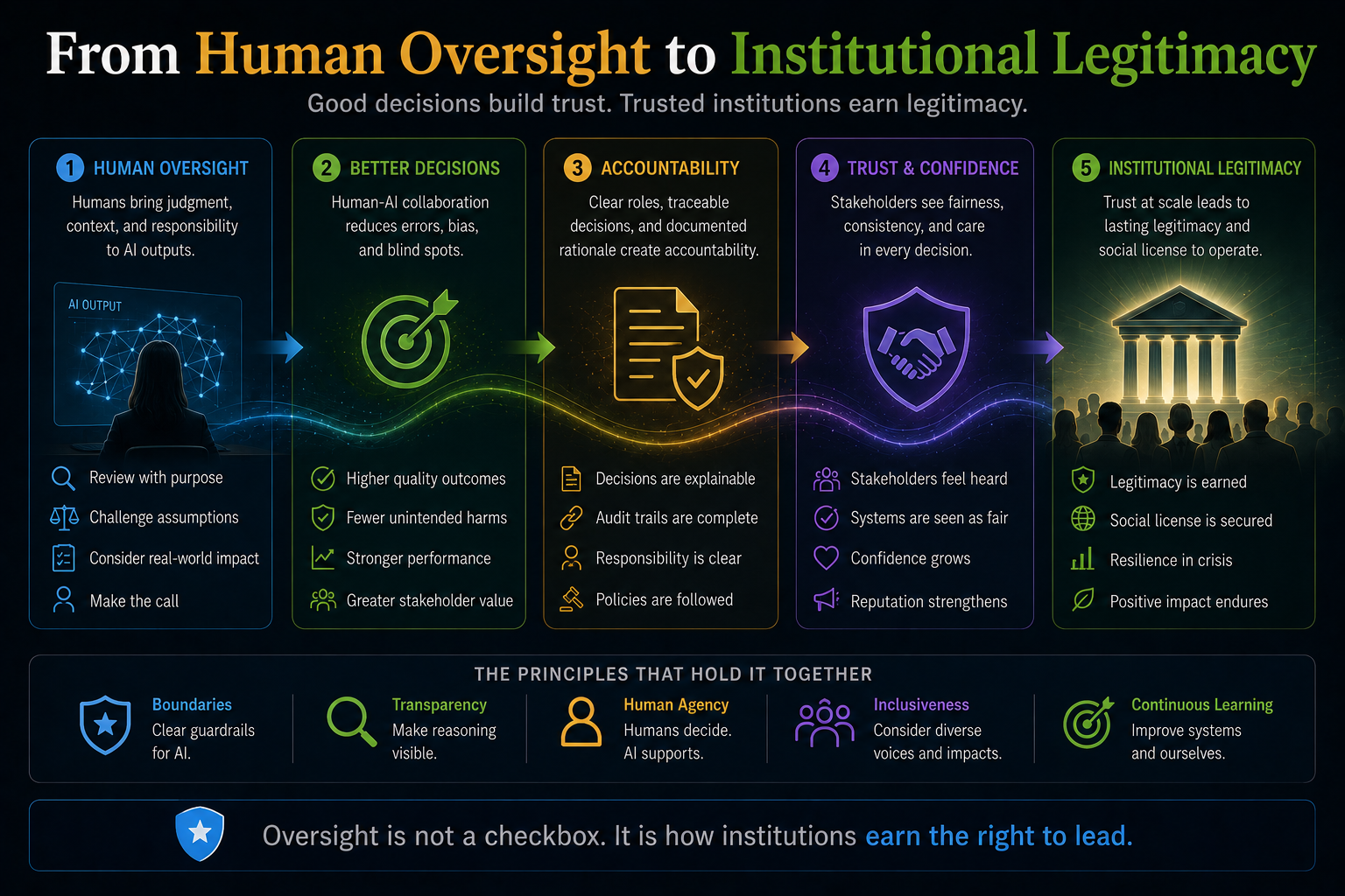 From Human Oversight to Institutional Legitimacy