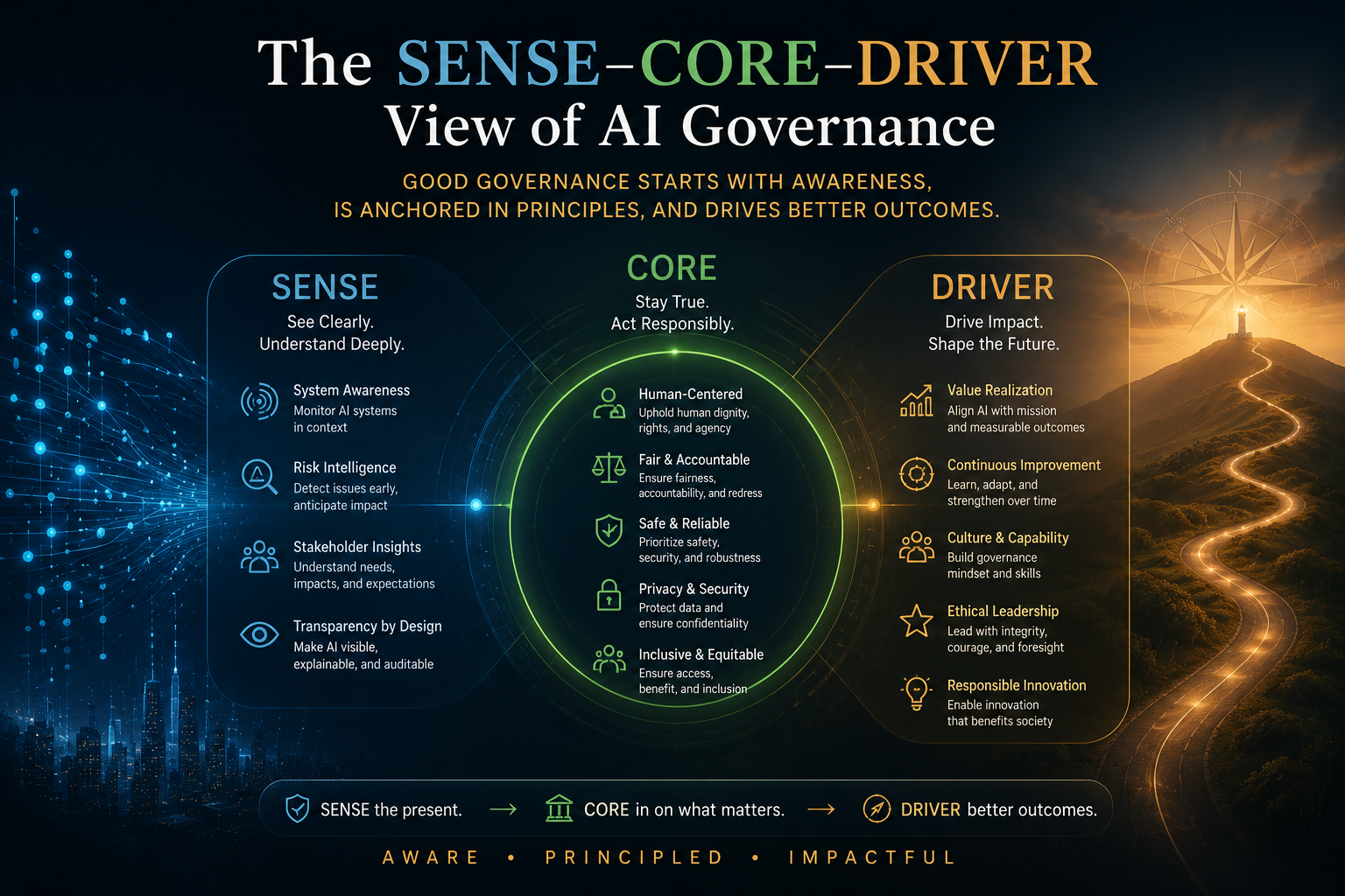 The SENSE–CORE–DRIVER View of AI Governance