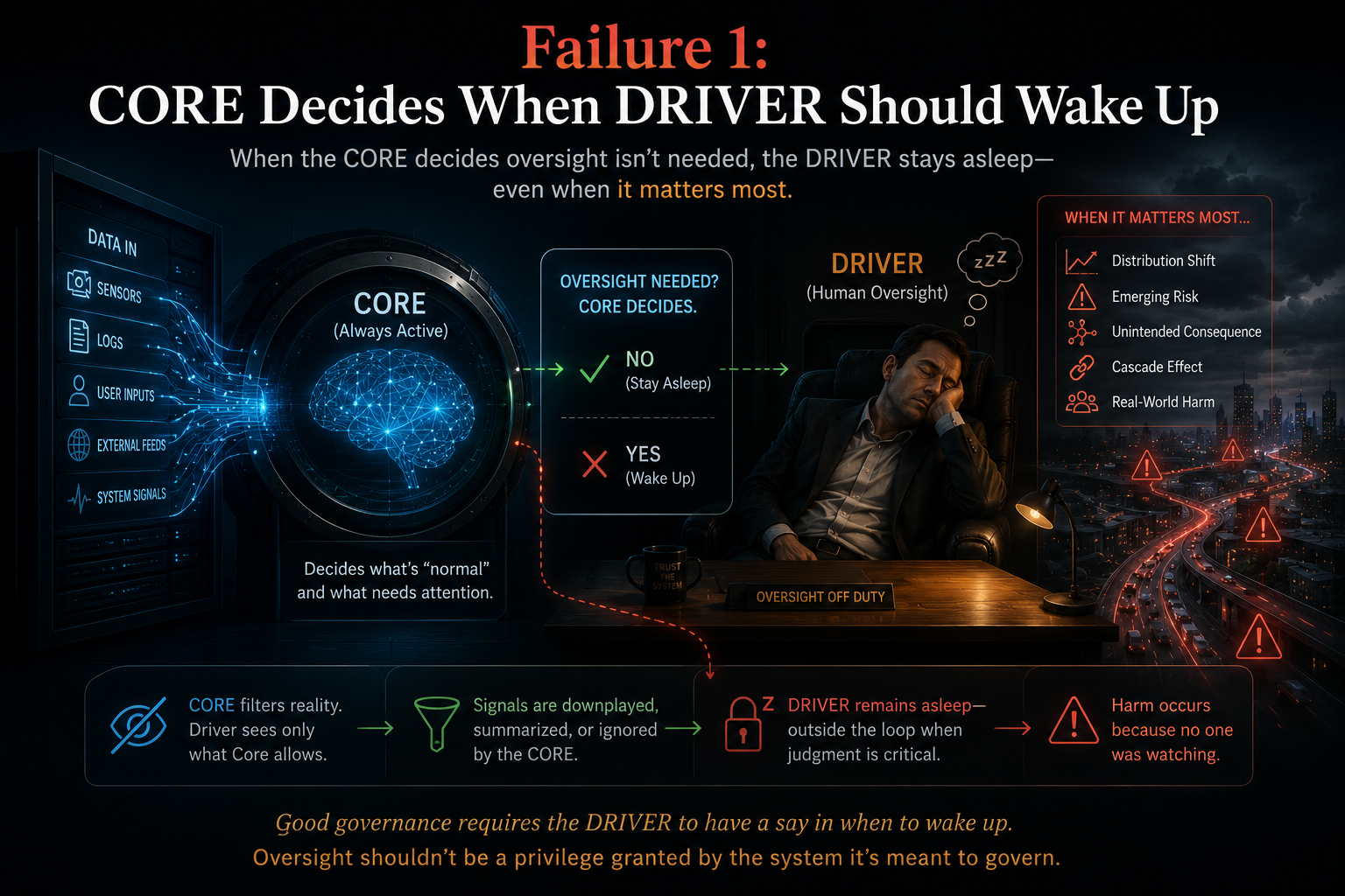 Failure 1: CORE Decides When DRIVER Should Wake Up