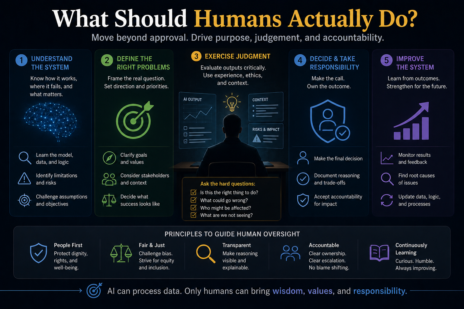What Should Humans Actually Do?