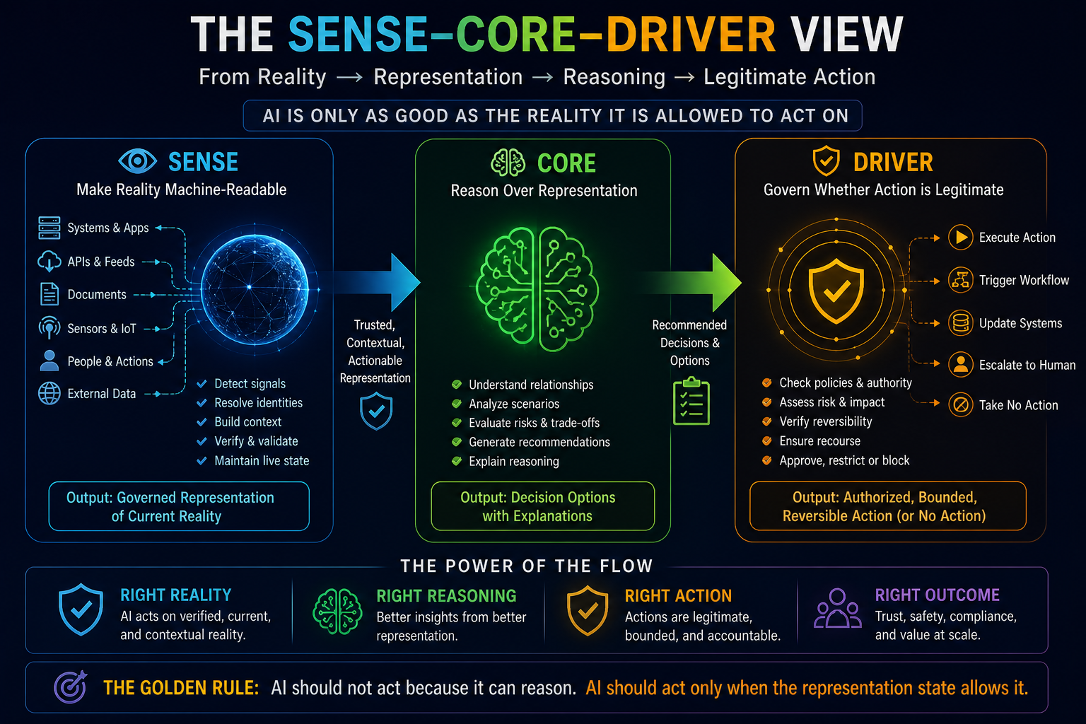 The SENSE–CORE–DRIVER View