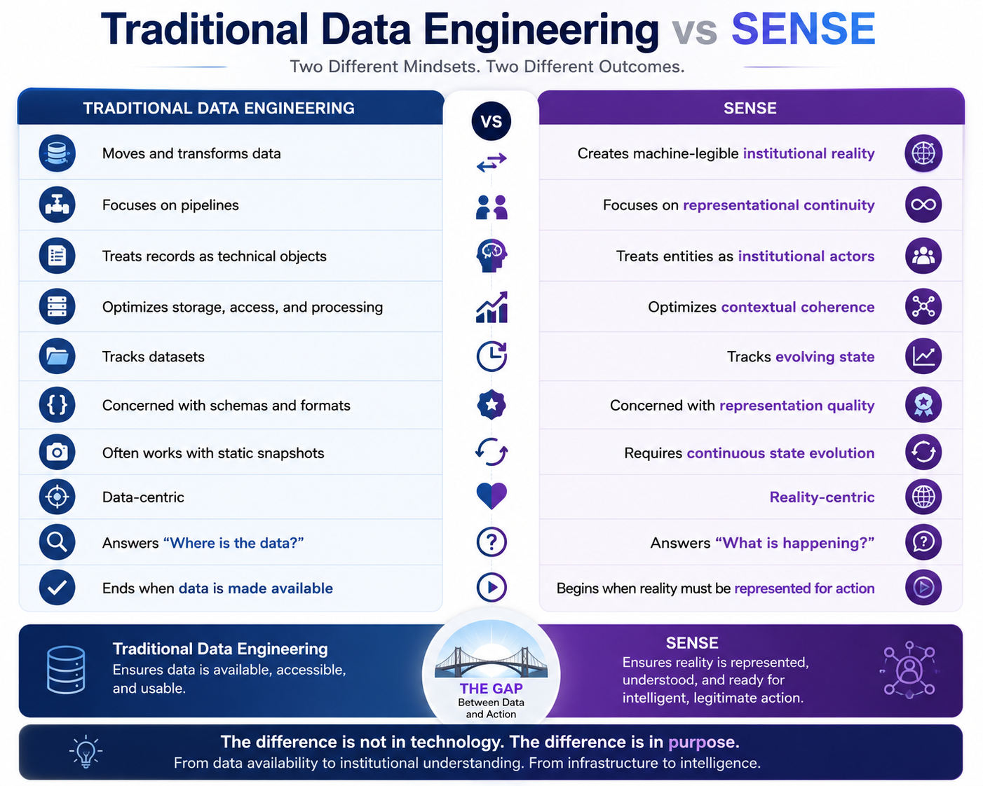 Traditional Data Engineering vs SENSE