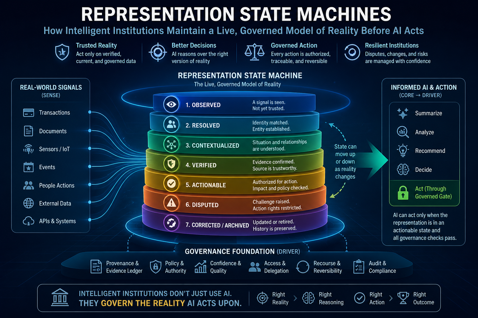 Representation State Machines: