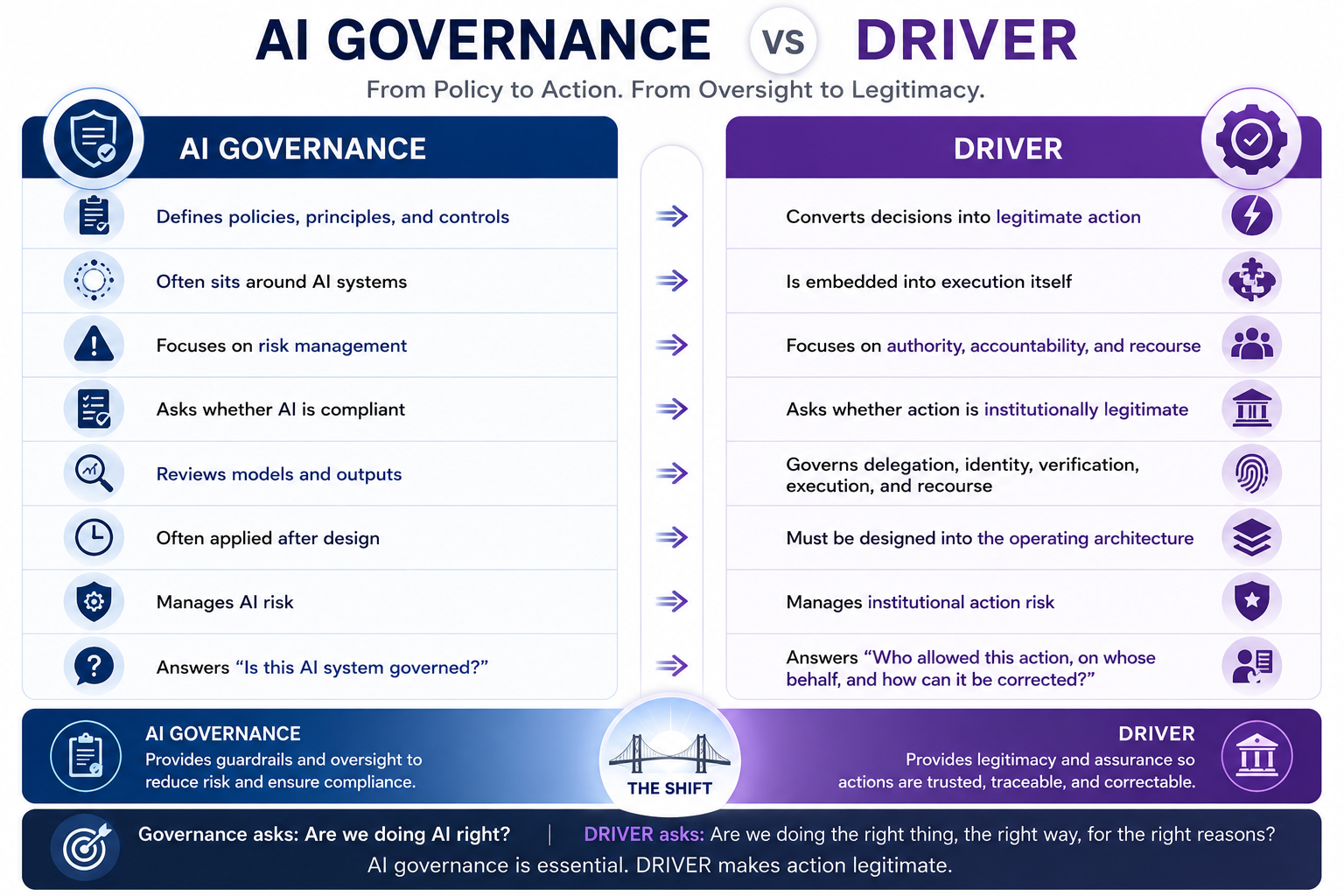 AI Governance vs DRIVER