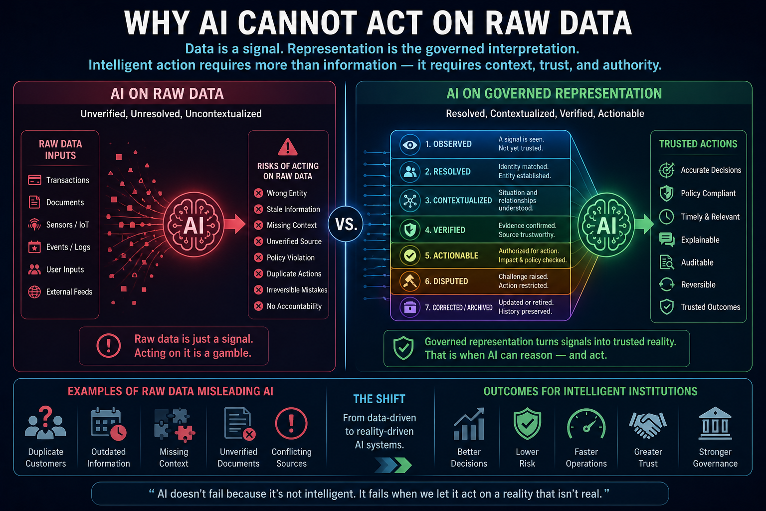 Why AI Cannot Act on Raw Data
