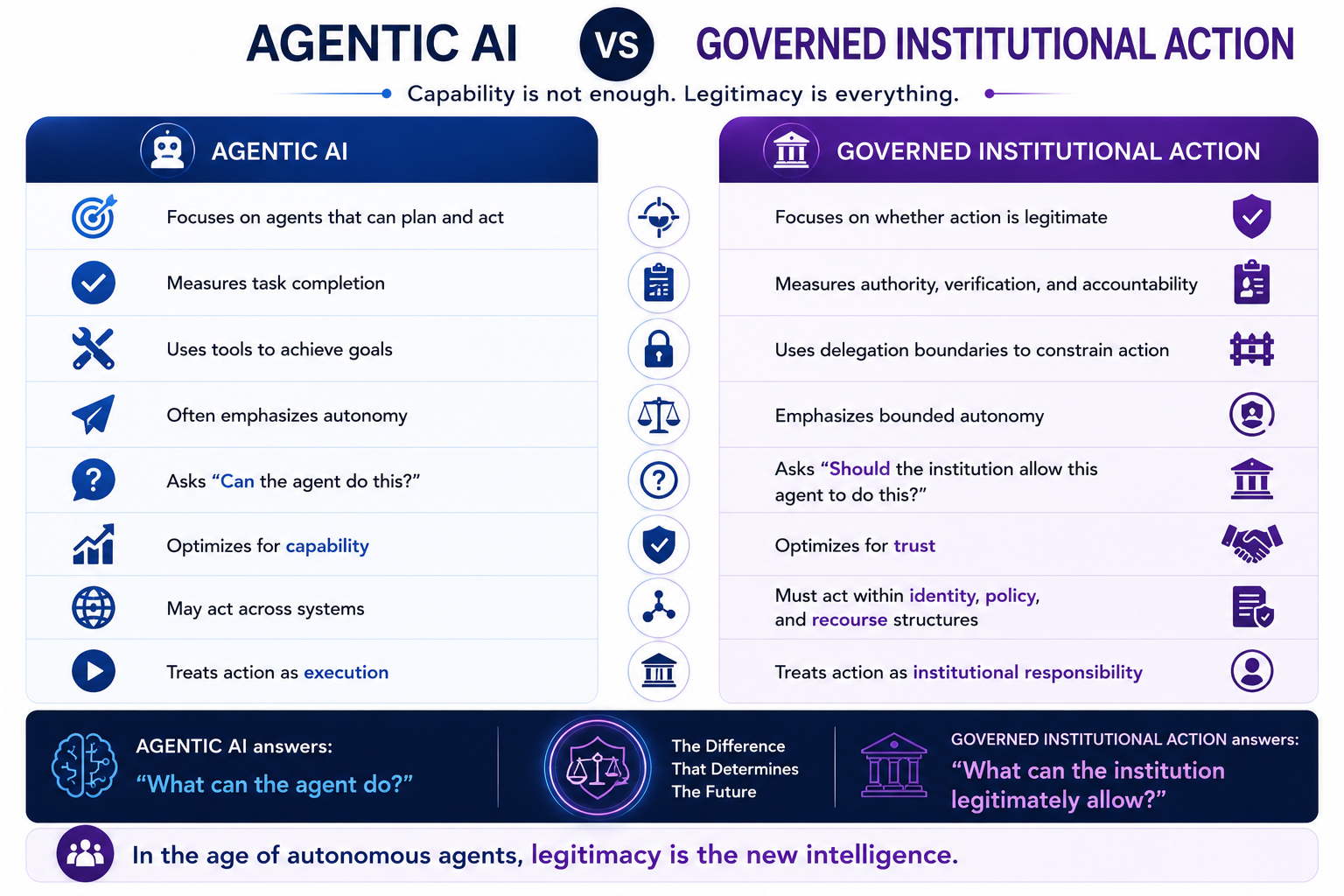 Agentic AI vs Governed Institutional Action