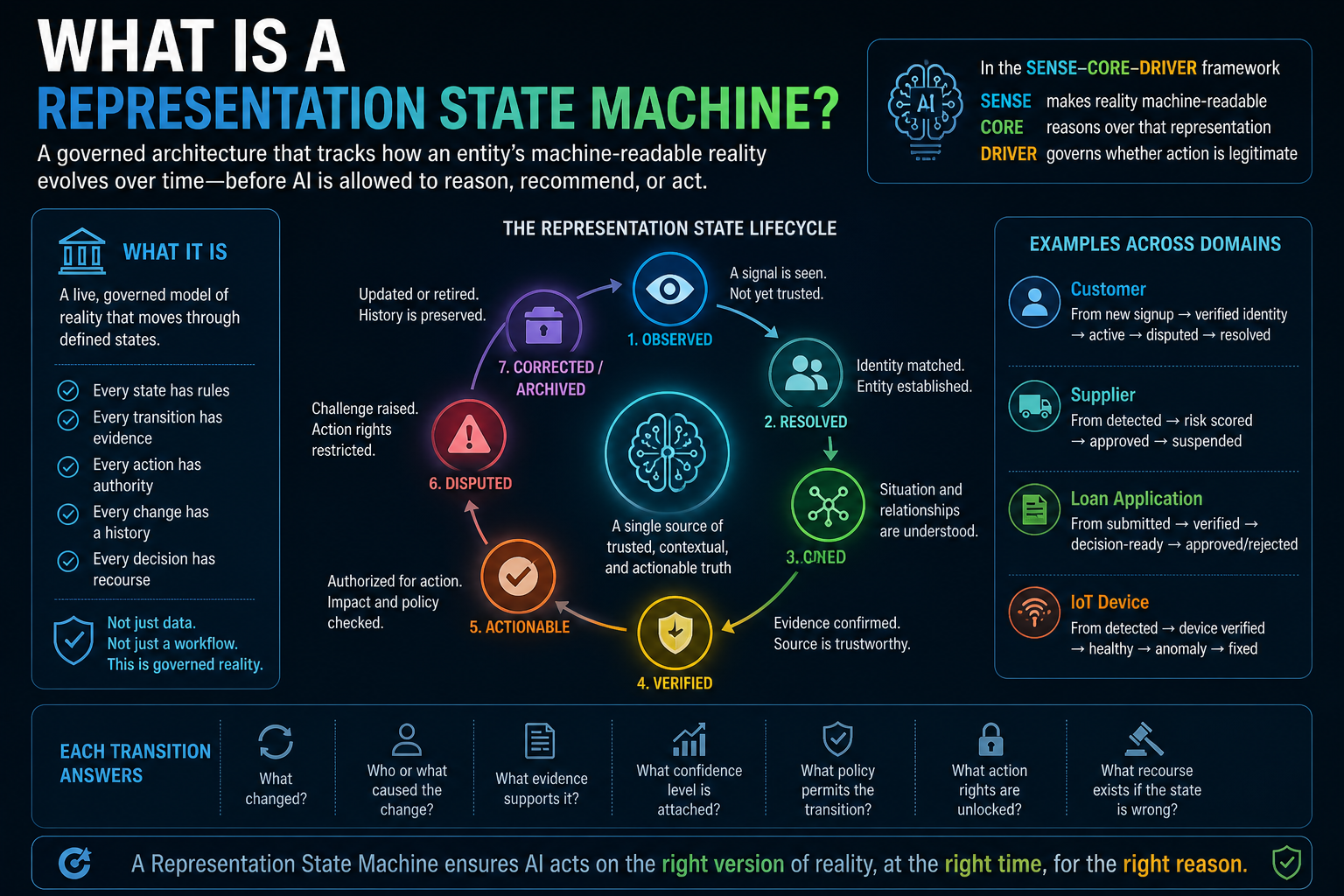 What Is a Representation State Machine?