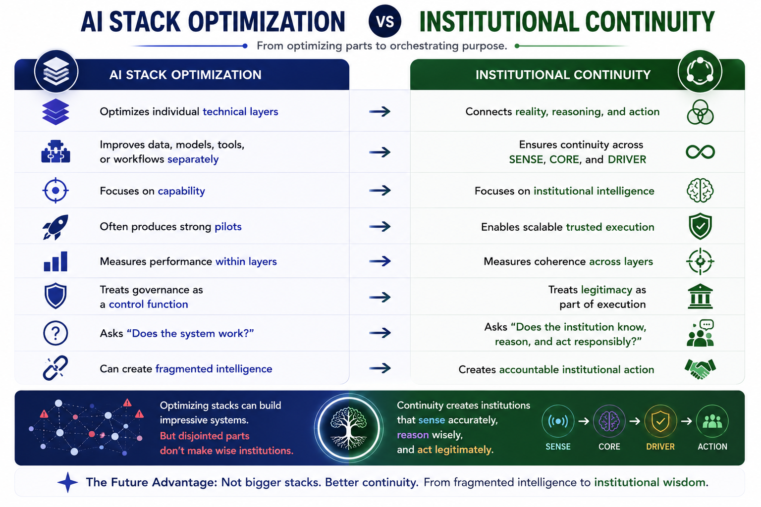 AI Stack Optimization vs Institutional Continuity