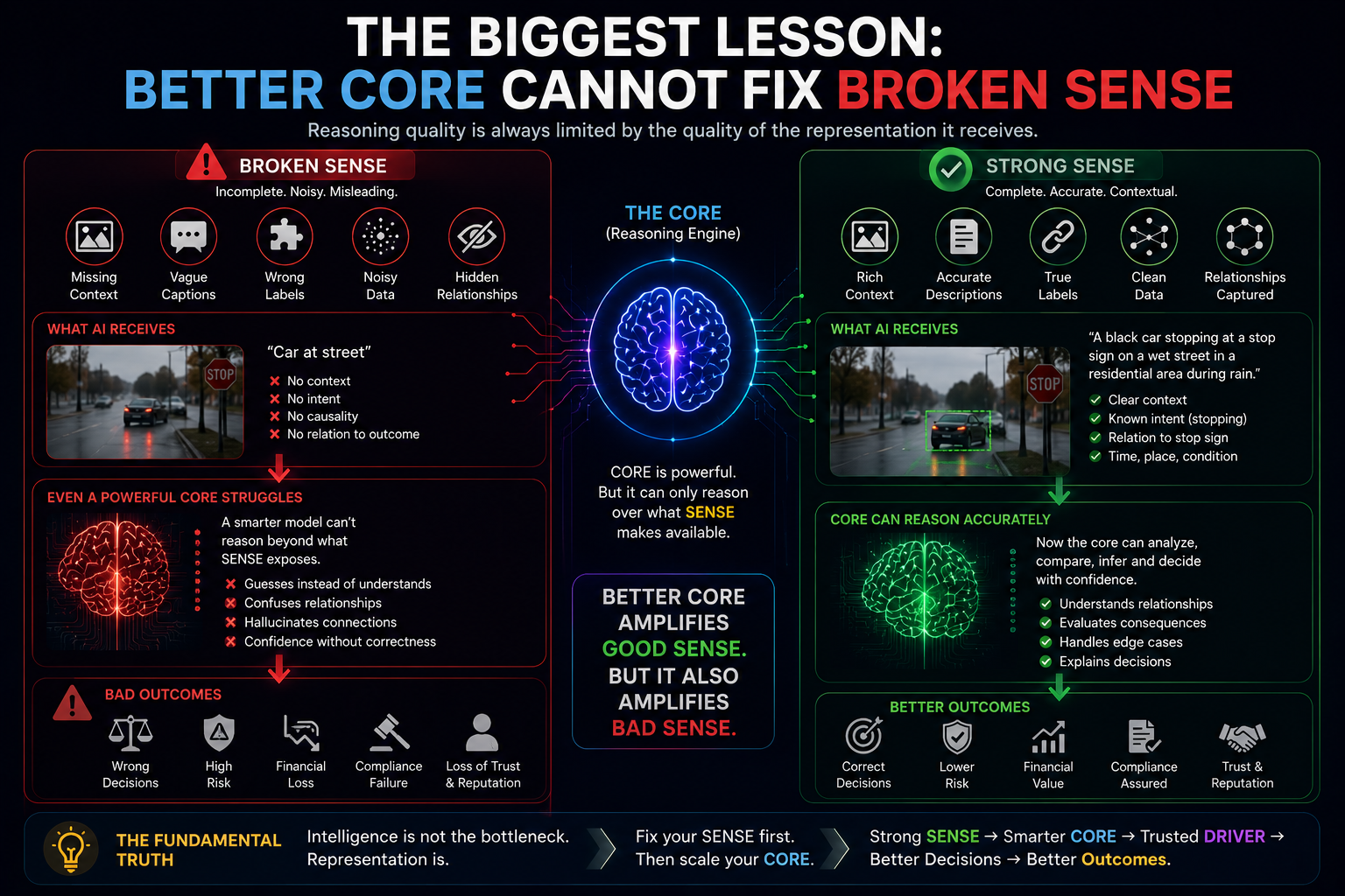 The Biggest Lesson: Better CORE Cannot Fix Broken SENSE