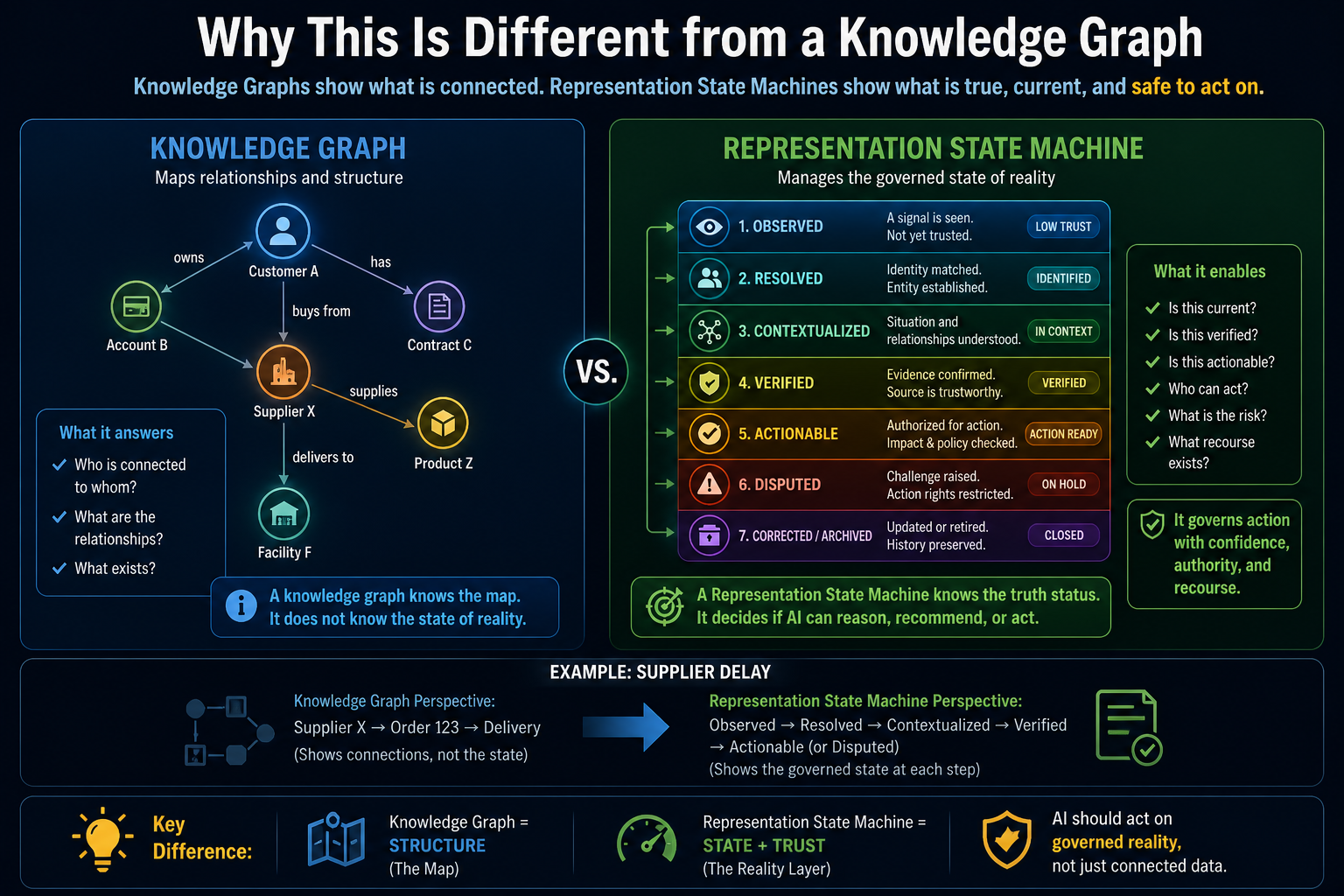 Why This Is Different from a Knowledge Graph