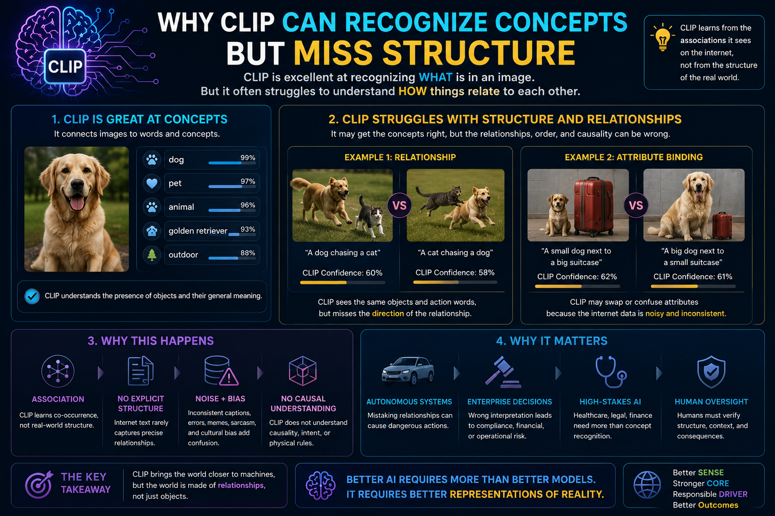 Why CLIP Can Recognize Concepts but Miss Structure
