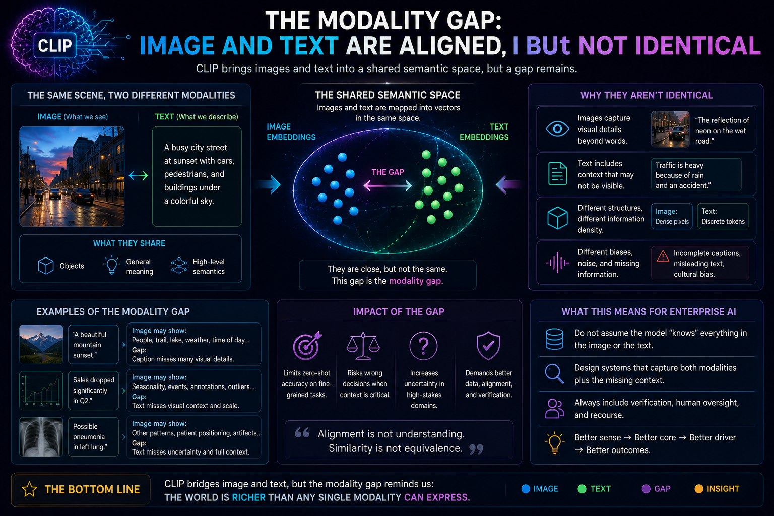 The Modality Gap: Image and Text Are Aligned, but Not Identical
