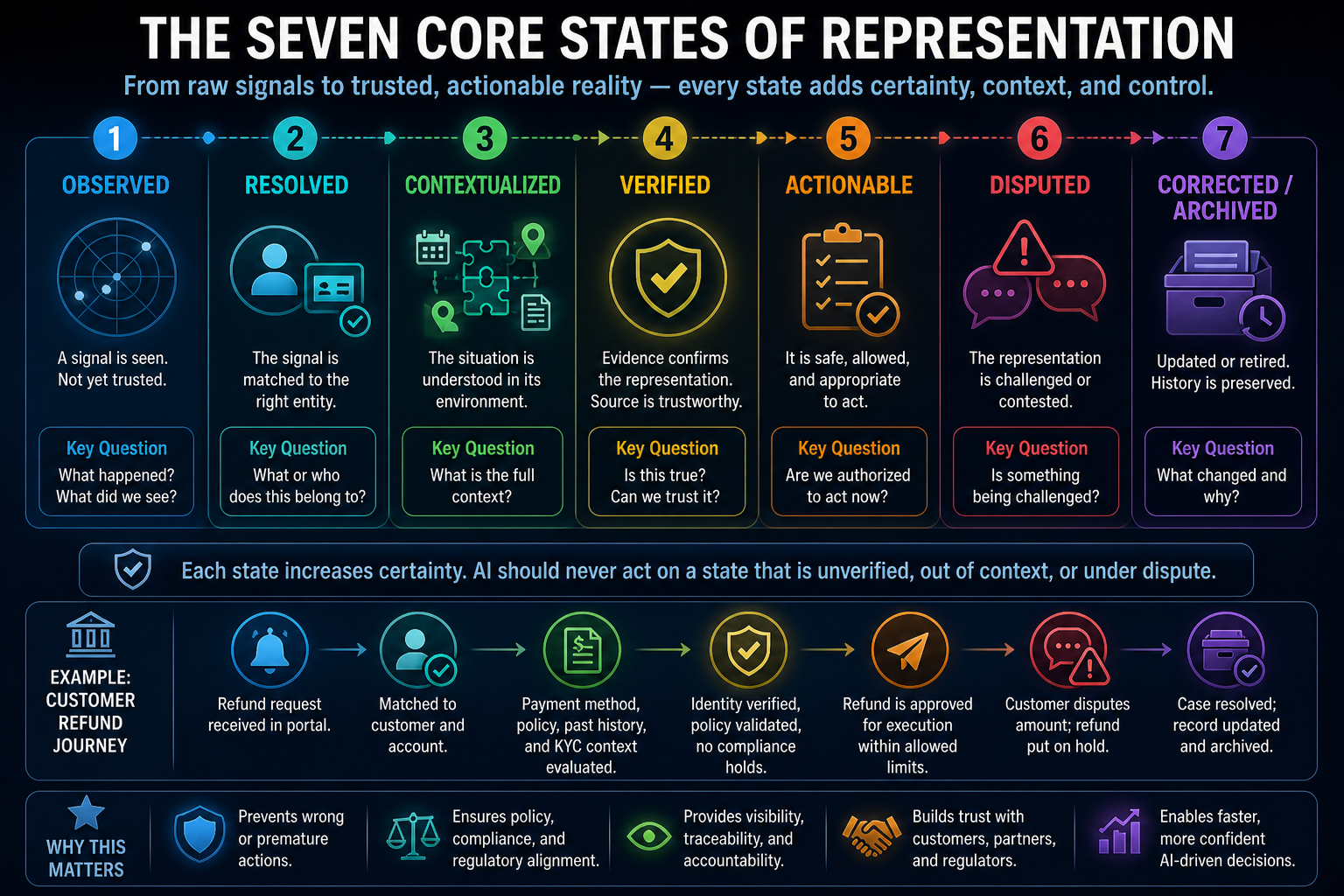 The Seven Core States of Representation