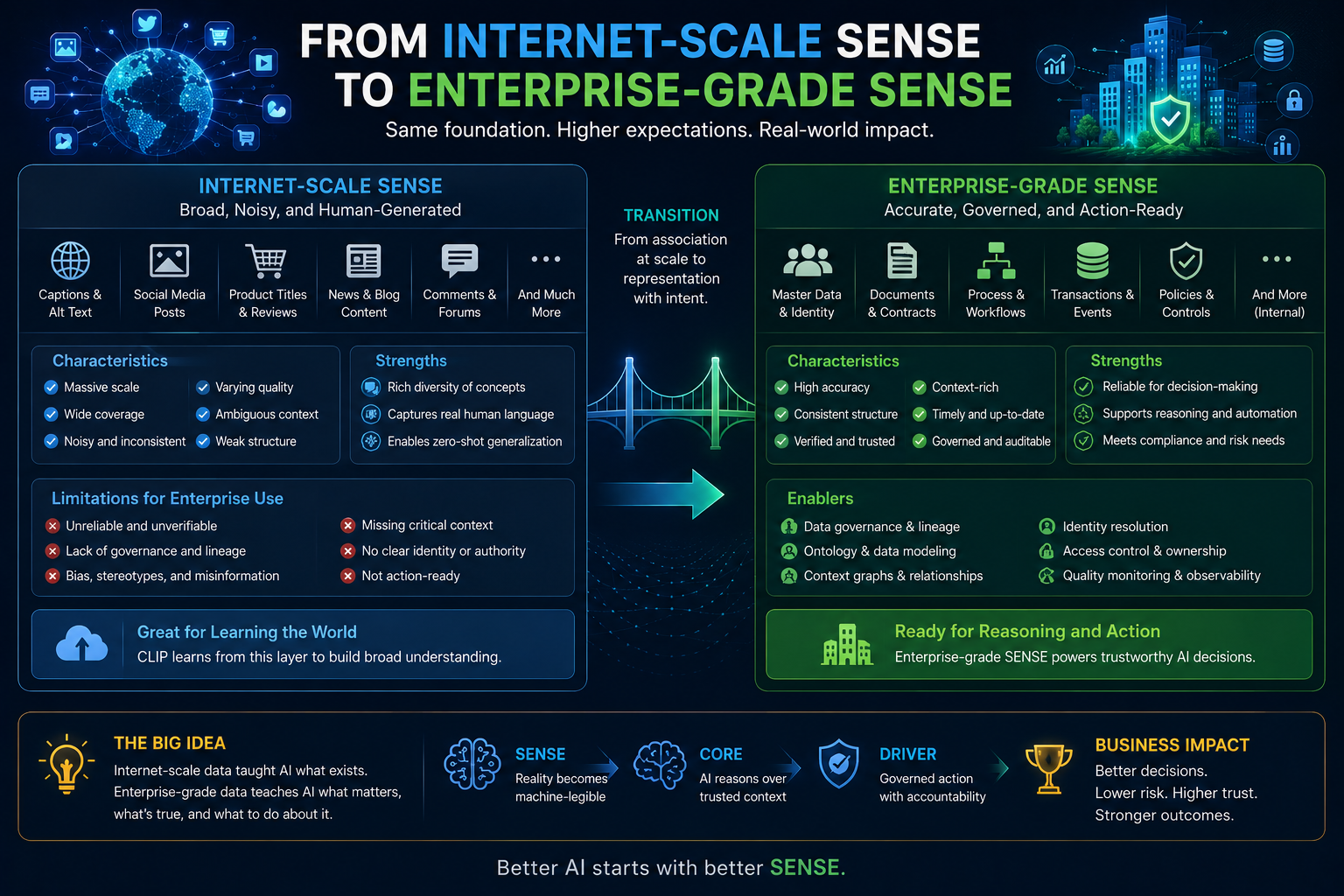 From Internet-Scale SENSE to Enterprise-Grade SENSE
