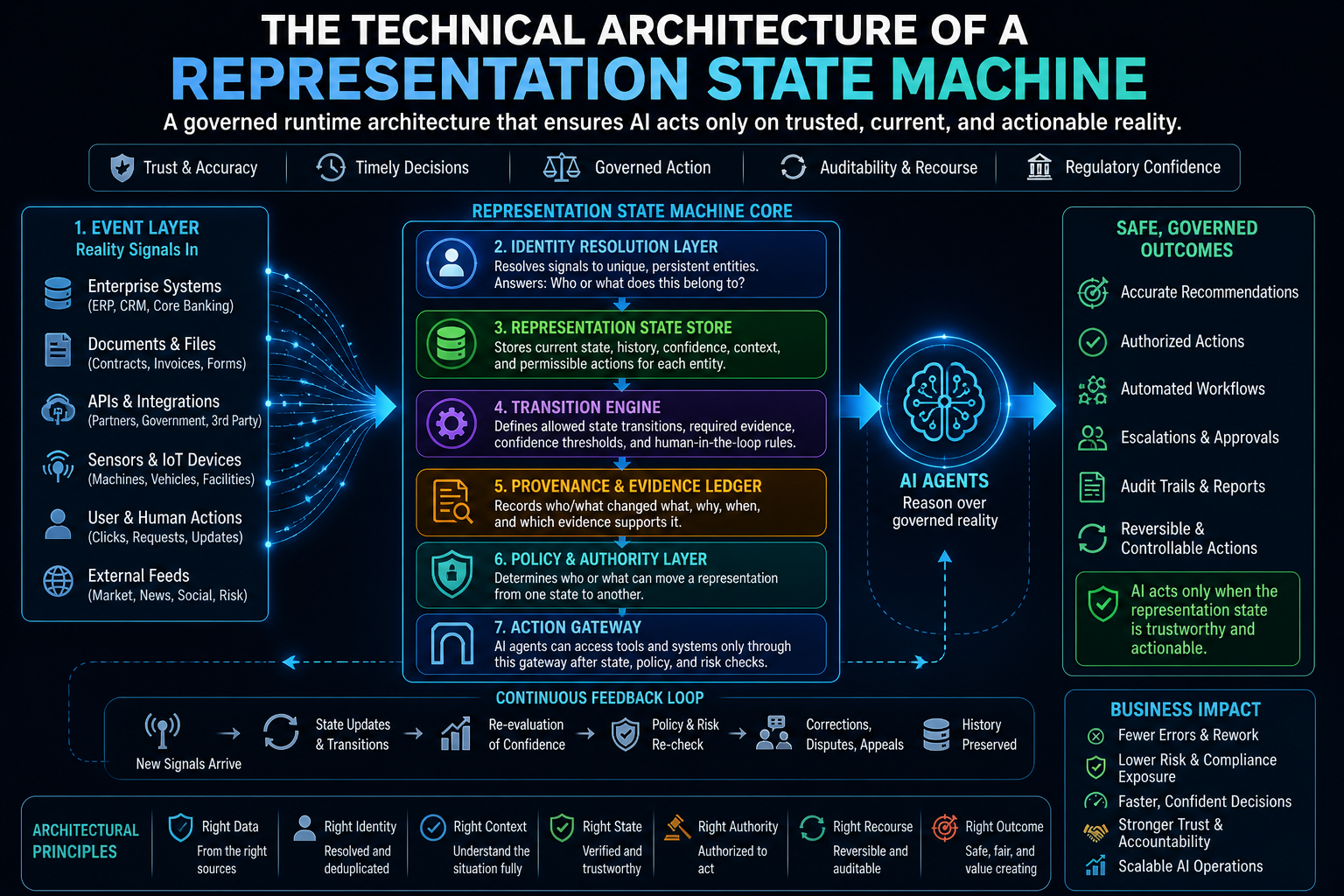 The Technical Architecture of a Representation State Machine