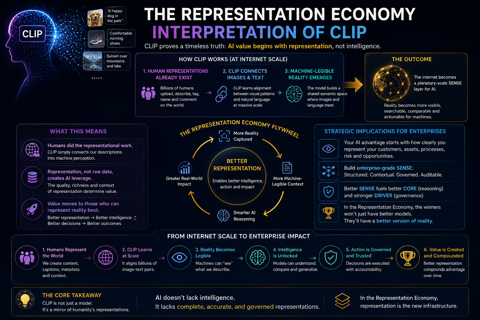 The Representation Economy Interpretation of CLIP