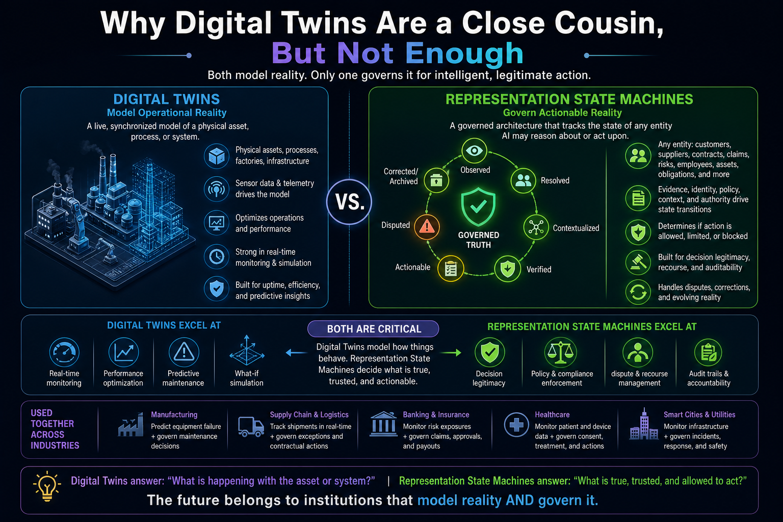 Why Digital Twins Are a Close Cousin, But Not Enough