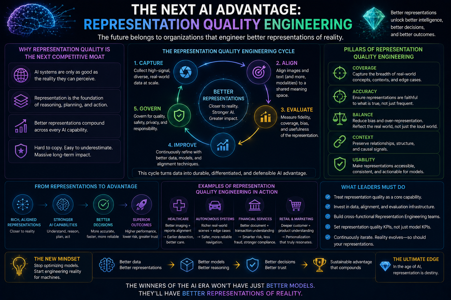 The Next AI Advantage: Representation Quality Engineering