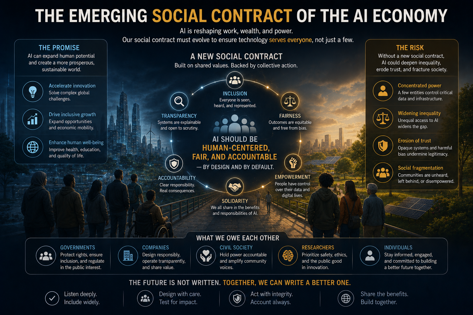 The Emerging Social Contract of the AI Economy