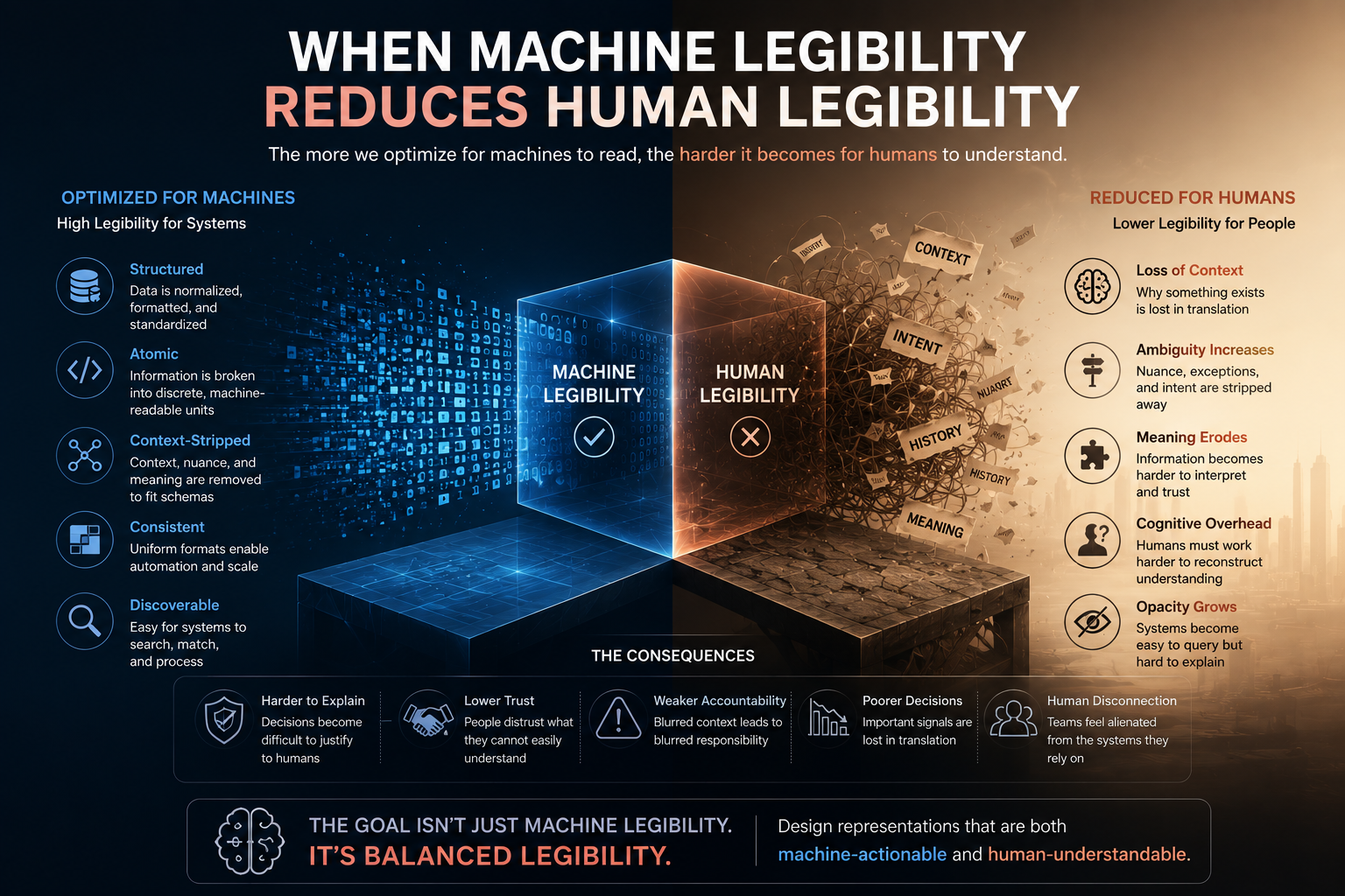 When Machine Legibility Reduces Human Legibility
