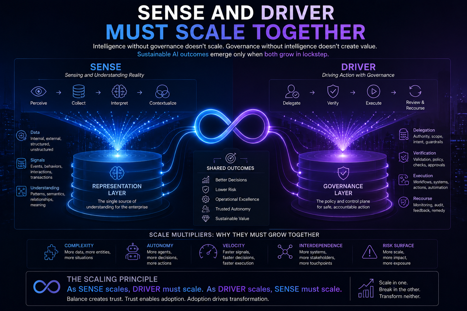 SENSE and DRIVER Must Scale Together