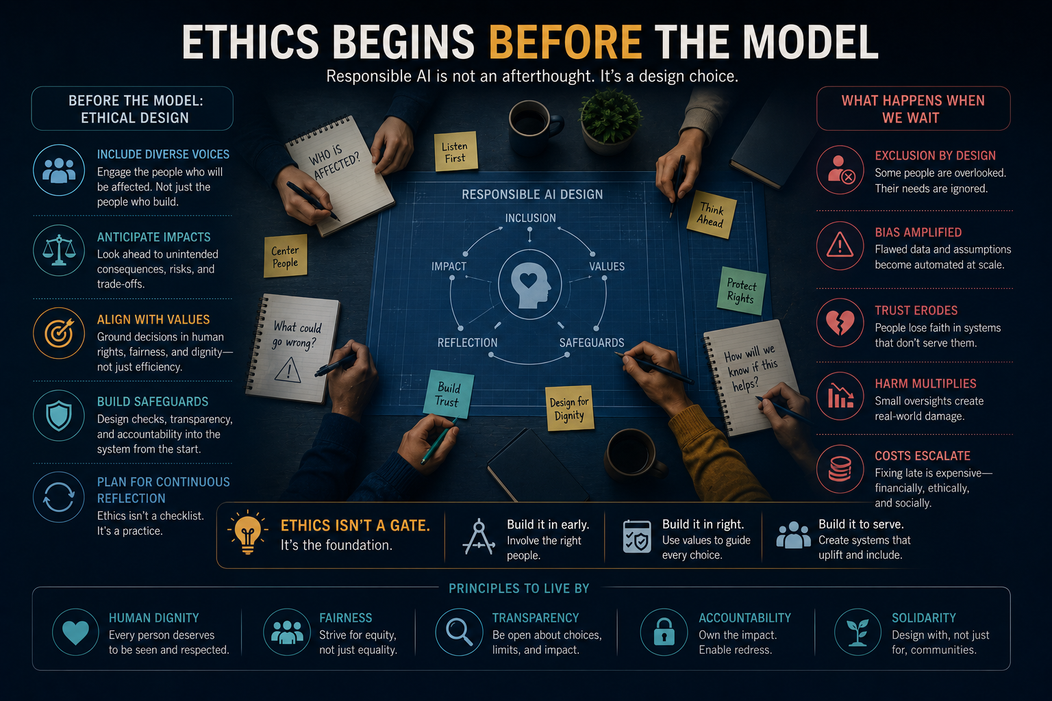 Ethics Begins Before the Model
