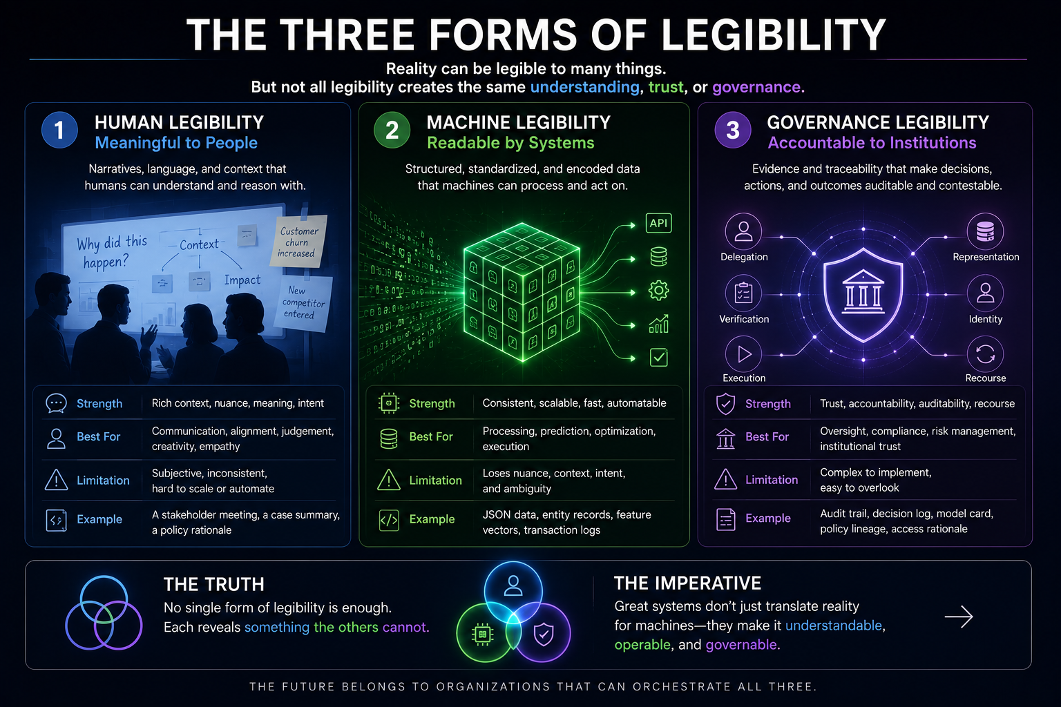 The Three Forms of Legibility