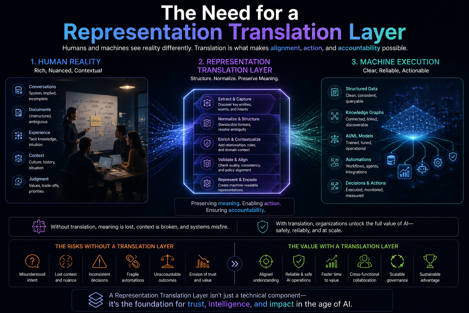 The Need for a Representation Translation Layer