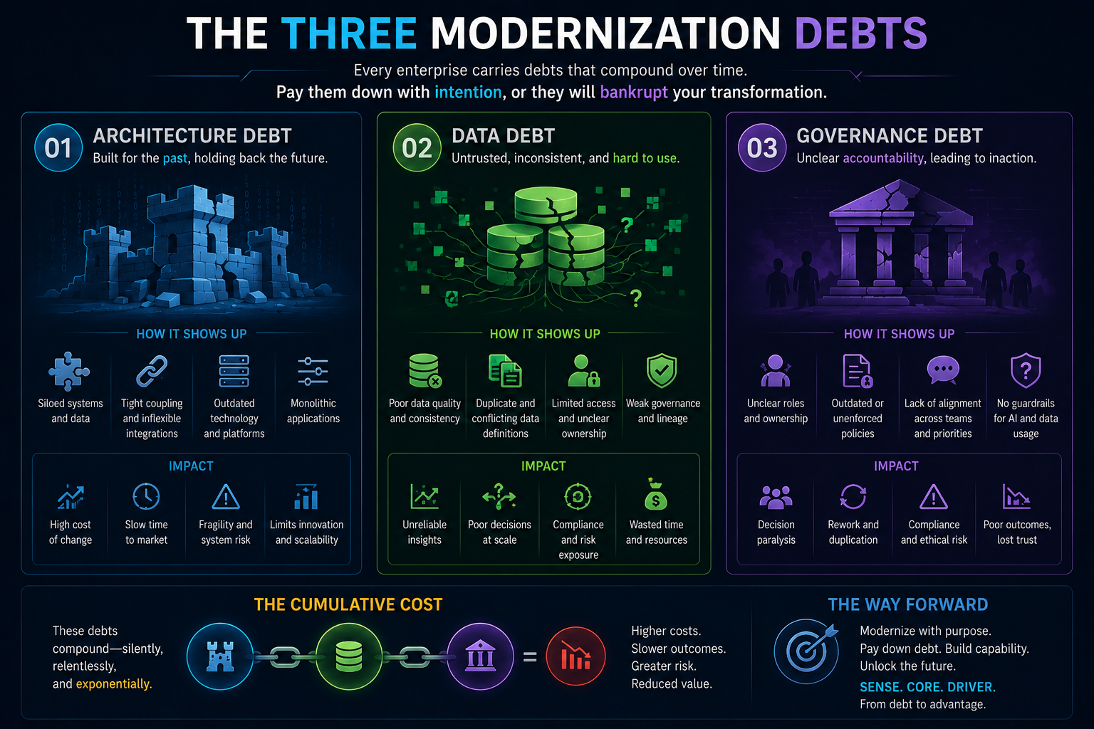 The Three Modernization Debts