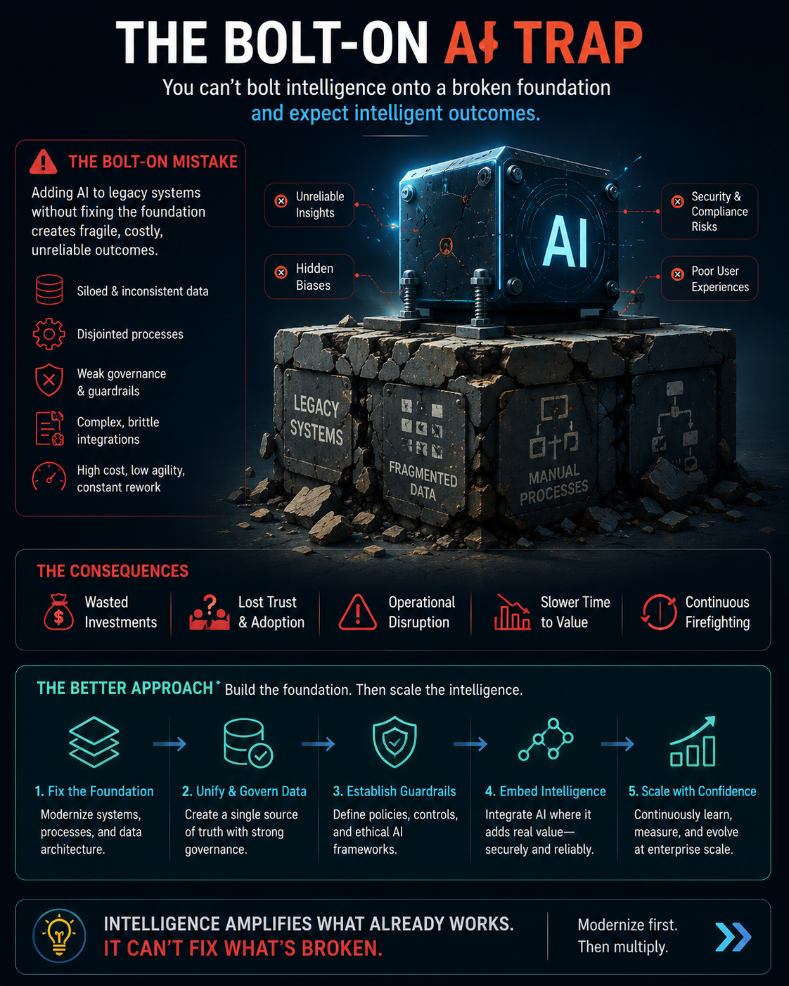 The Bolt-On AI Trap