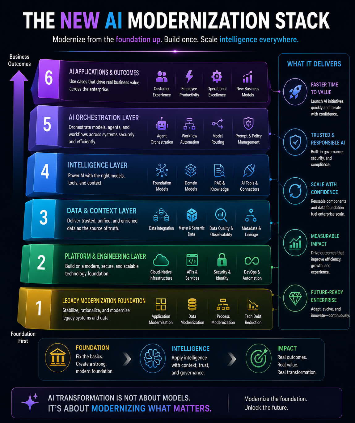 The New AI Modernization Stack