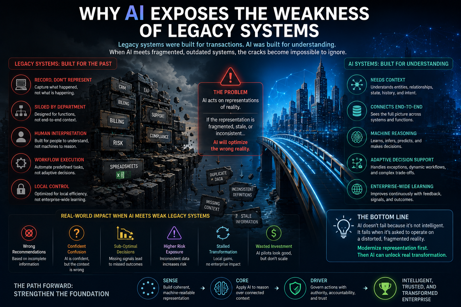 Why AI Exposes the Weakness of Legacy Systems