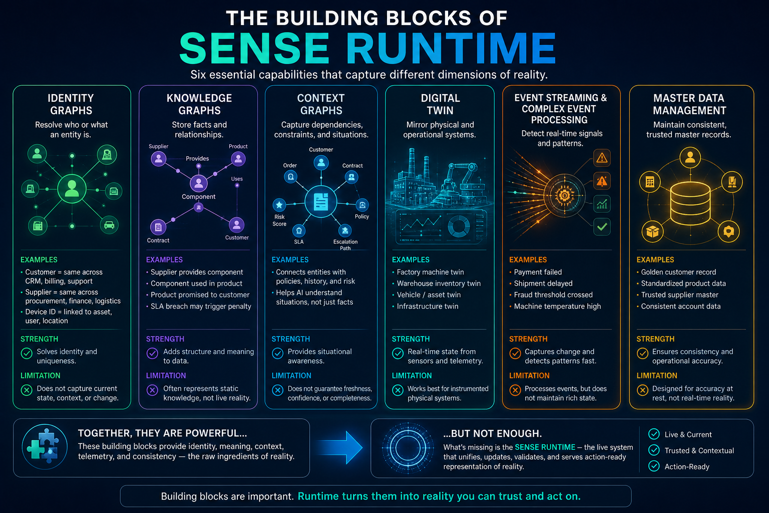What Exists Today in the SENSE Layer