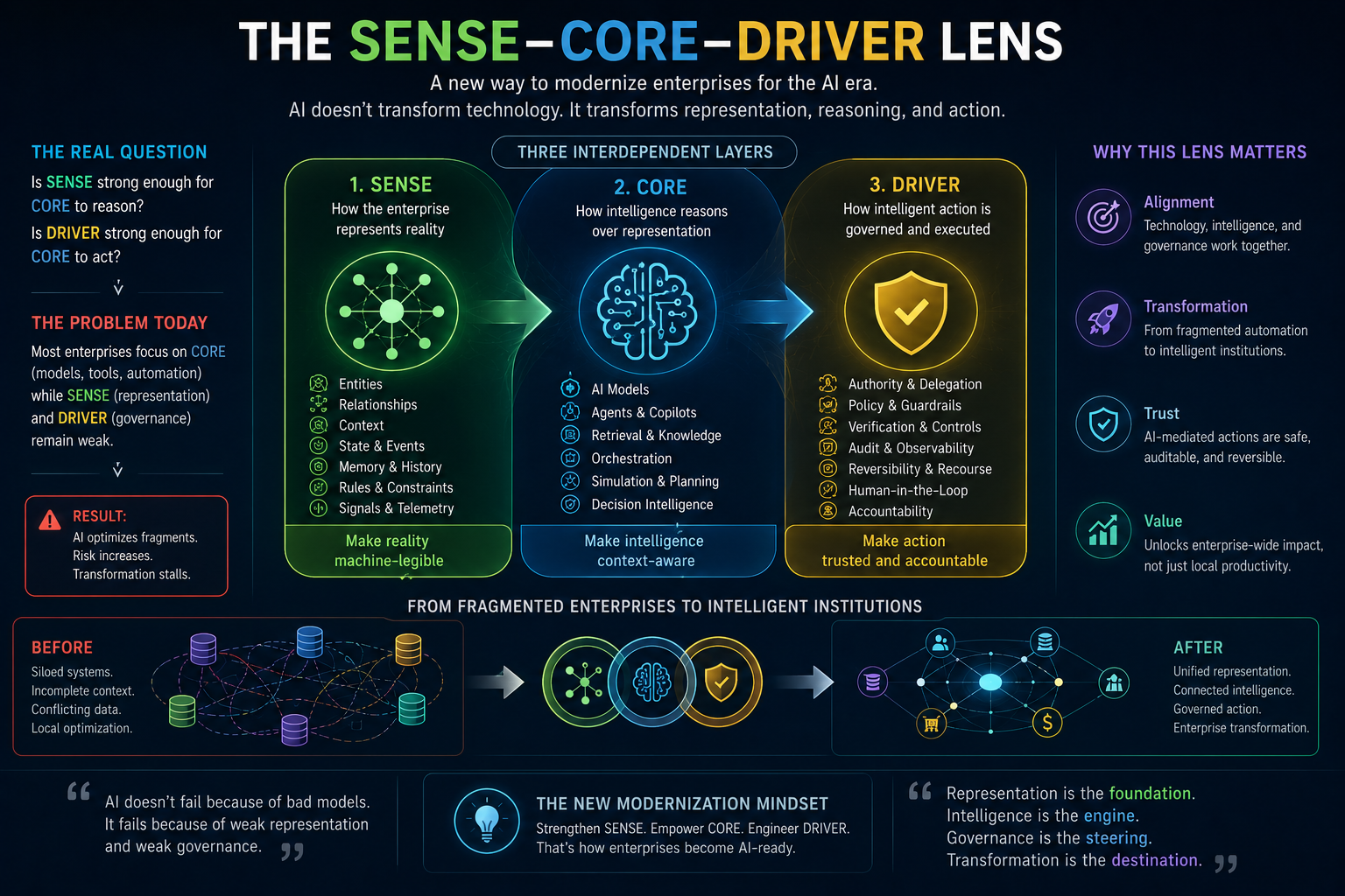 The SENSE–CORE–DRIVER Lens