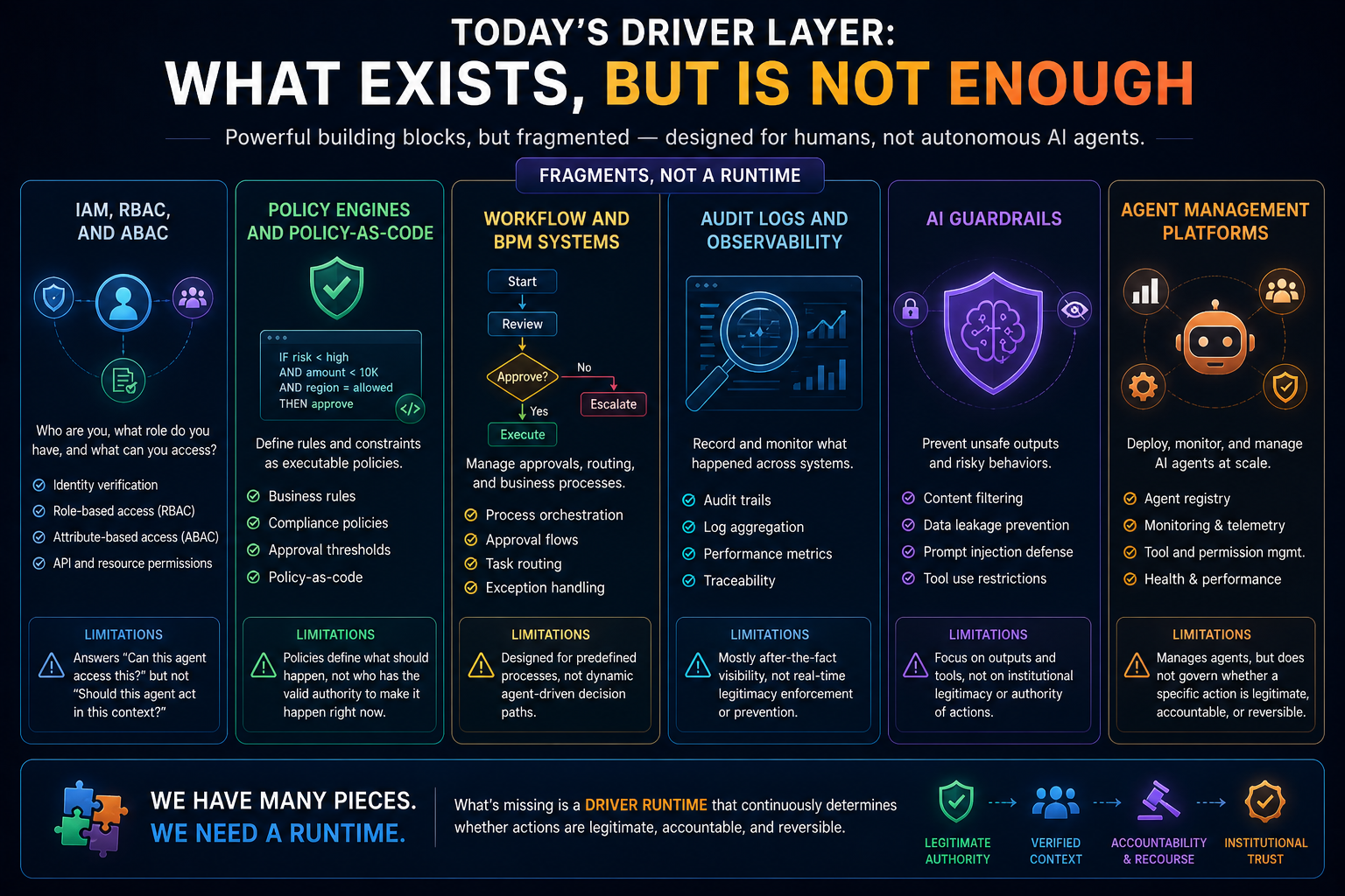 What Exists Today in the DRIVER Layer