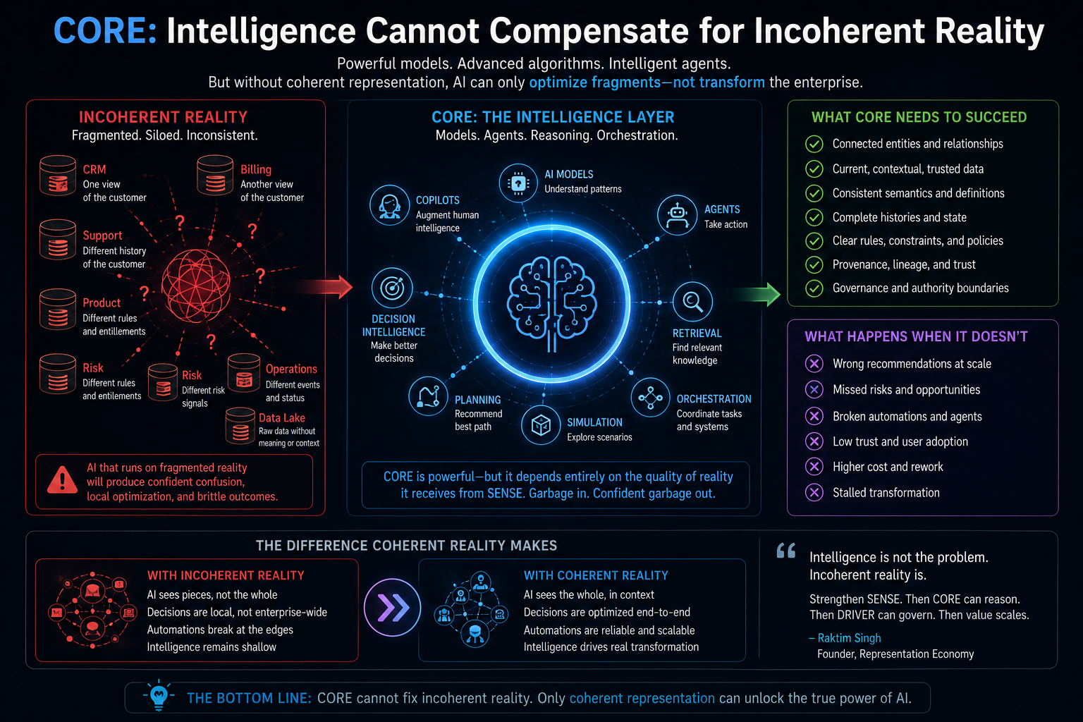 CORE: Intelligence Cannot Compensate for Incoherent Reality