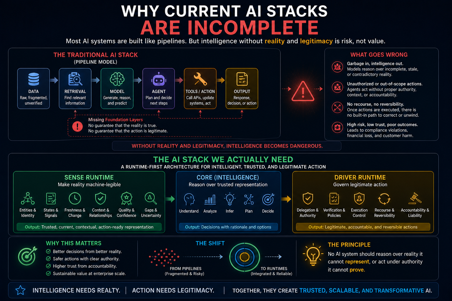 Why Current AI Stacks Are Incomplete