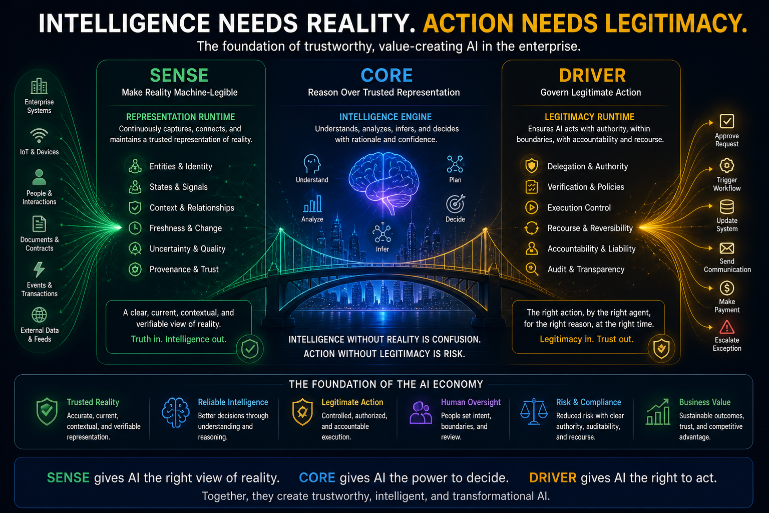 Intelligence Needs Reality. Action Needs Legitimacy